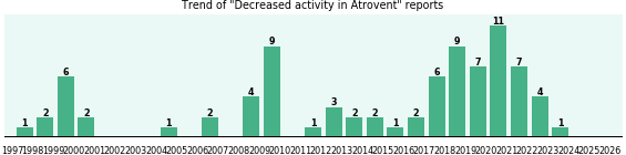 Could Atrovent cause Decreased activity? Could Atrovent cause Decreased activity?